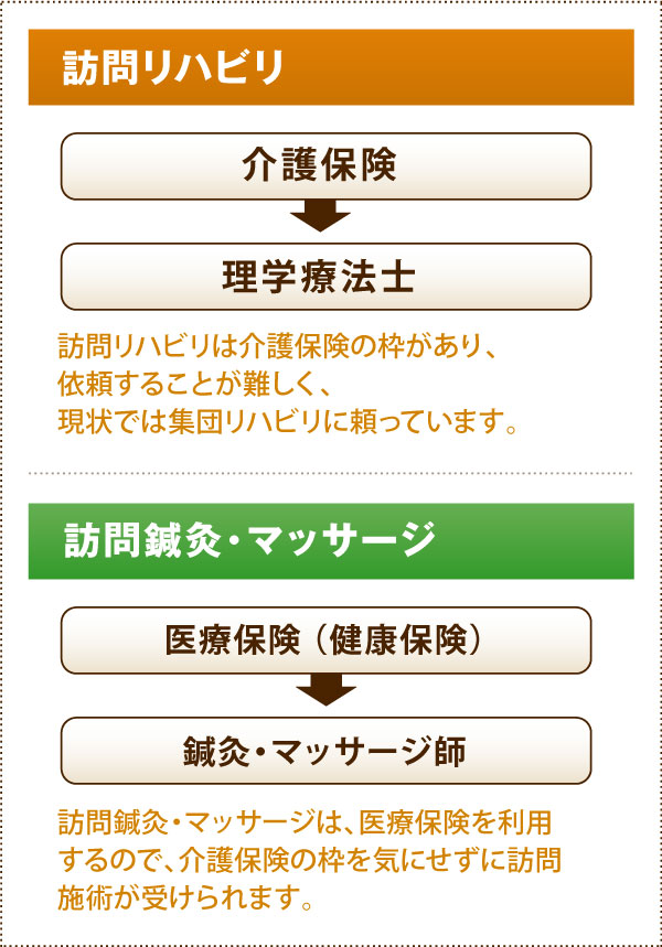 訪問リハビリ、訪問鍼灸・マッサージ 訪問リハビリ、訪問鍼灸・マッサージ